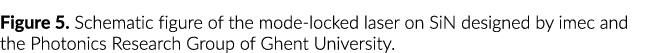 Figure 5  Schematic figure of the mode-locked laser on SiN designed by imec and the Photonics Research Group of Ghent   