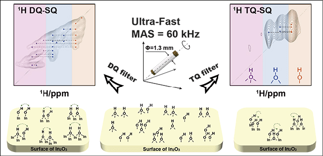 Diagram showing the complex surface hydroxyl network was explored at atomic level by high magnetic field and ultrafast MAS NMR spectroscopy