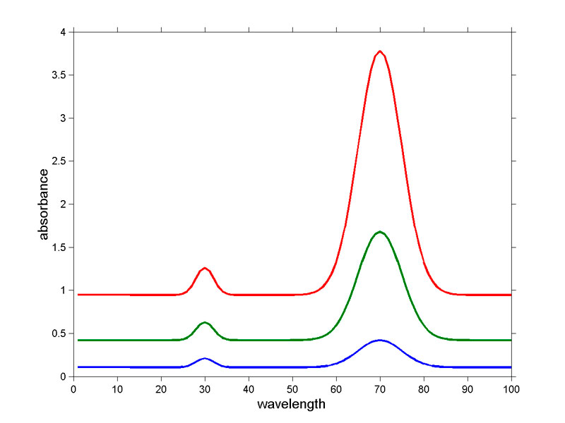 Something has happened to my data: potential problems with standard ...
