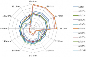 Aquagram of aqueous solutions containing NaCl in the range of 1–10% present different Water Absorbance Patterns for each concentration.