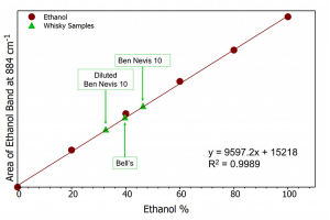Graph of area of ethanol band vs ethanol %