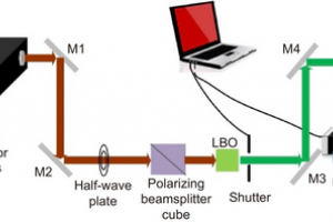 Schematic of laser fabrication system for microfluidic SERS chips